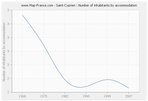 Saint-Cyprien : Number of inhabitants by accommodation