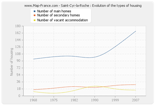 Saint-Cyr-la-Roche : Evolution of the types of housing