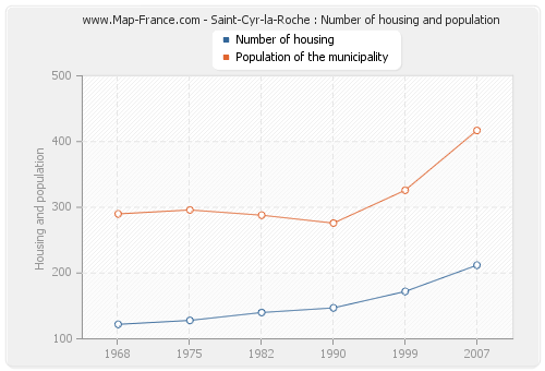Saint-Cyr-la-Roche : Number of housing and population