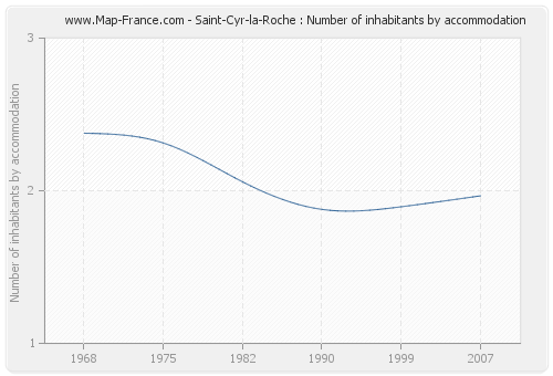 Saint-Cyr-la-Roche : Number of inhabitants by accommodation