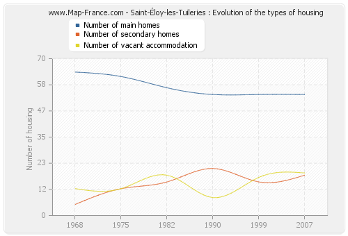 Saint-Éloy-les-Tuileries : Evolution of the types of housing