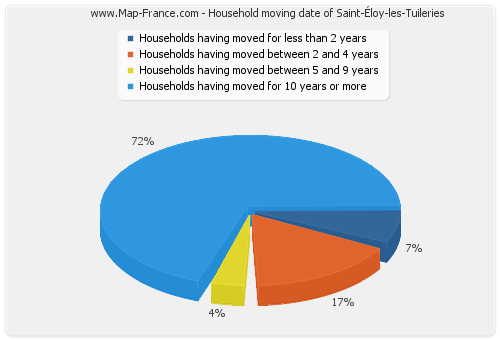 Household moving date of Saint-Éloy-les-Tuileries