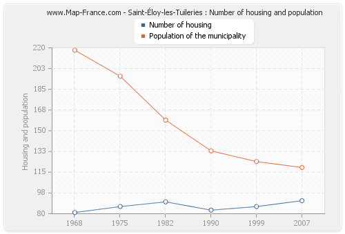 Saint-Éloy-les-Tuileries : Number of housing and population