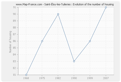 Saint-Éloy-les-Tuileries : Evolution of the number of housing