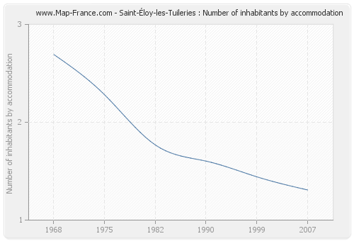 Saint-Éloy-les-Tuileries : Number of inhabitants by accommodation