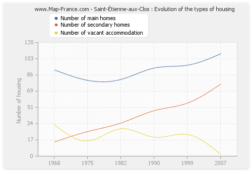 Saint-Étienne-aux-Clos : Evolution of the types of housing