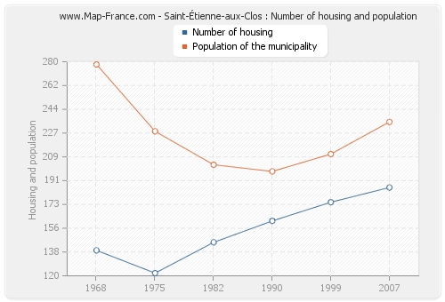 Saint-Étienne-aux-Clos : Number of housing and population