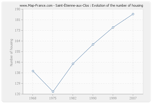 Saint-Étienne-aux-Clos : Evolution of the number of housing
