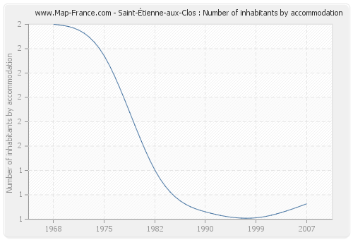 Saint-Étienne-aux-Clos : Number of inhabitants by accommodation