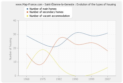 Saint-Étienne-la-Geneste : Evolution of the types of housing
