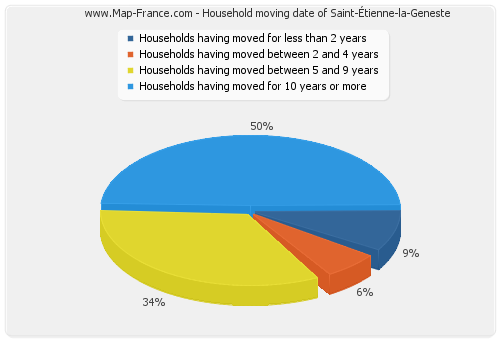 Household moving date of Saint-Étienne-la-Geneste