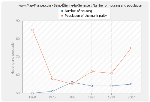 Saint-Étienne-la-Geneste : Number of housing and population