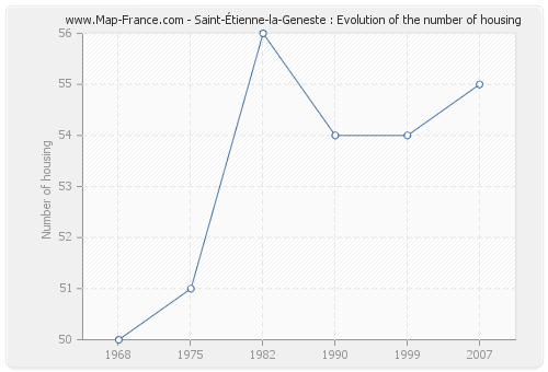 Saint-Étienne-la-Geneste : Evolution of the number of housing