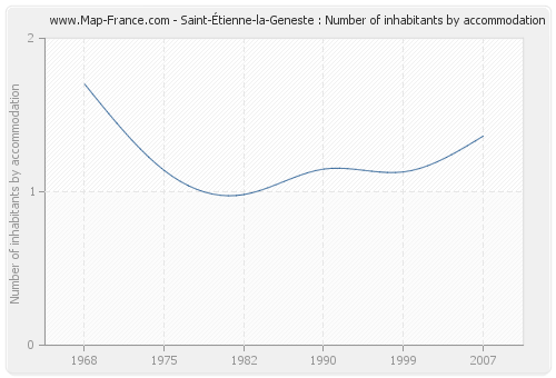 Saint-Étienne-la-Geneste : Number of inhabitants by accommodation