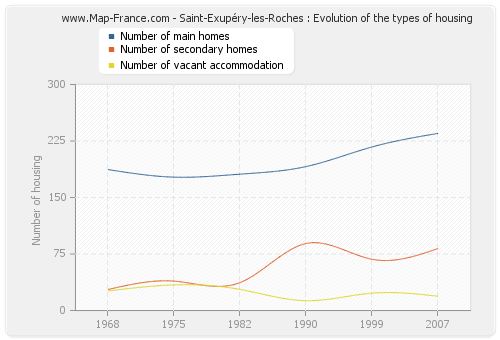 Saint-Exupéry-les-Roches : Evolution of the types of housing
