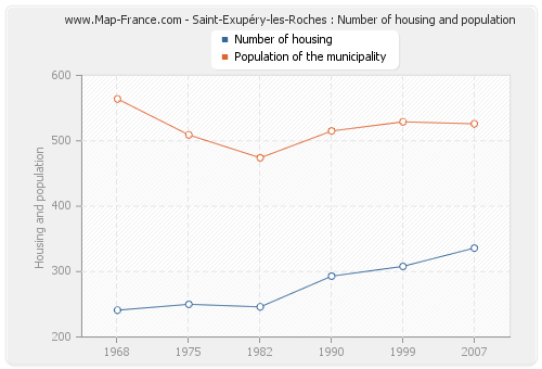 Saint-Exupéry-les-Roches : Number of housing and population