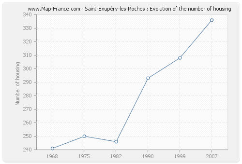 Saint-Exupéry-les-Roches : Evolution of the number of housing
