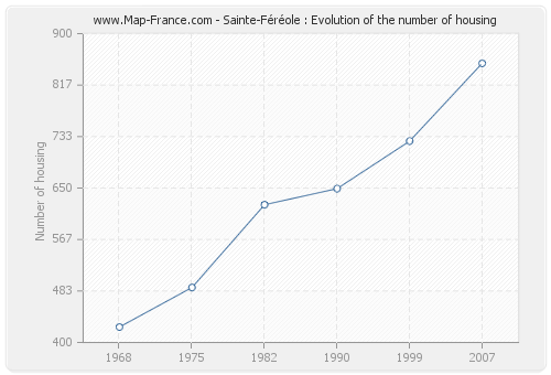 Sainte-Féréole : Evolution of the number of housing
