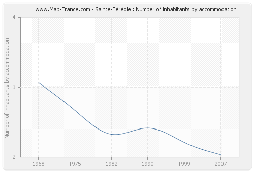 Sainte-Féréole : Number of inhabitants by accommodation