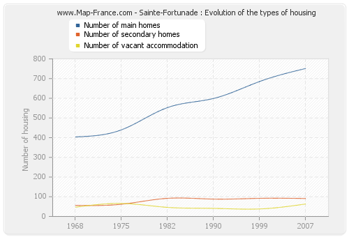 Sainte-Fortunade : Evolution of the types of housing