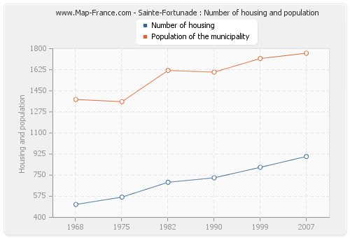 Sainte-Fortunade : Number of housing and population