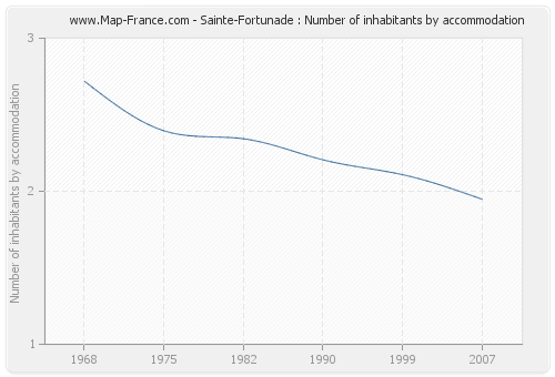 Sainte-Fortunade : Number of inhabitants by accommodation