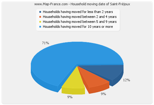 Household moving date of Saint-Fréjoux