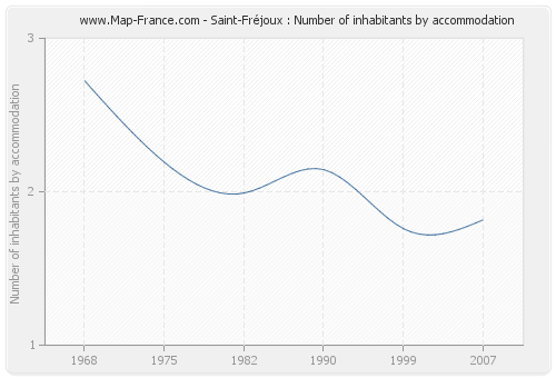 Saint-Fréjoux : Number of inhabitants by accommodation