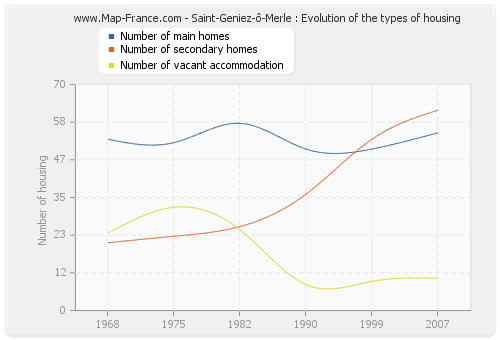 Saint-Geniez-ô-Merle : Evolution of the types of housing