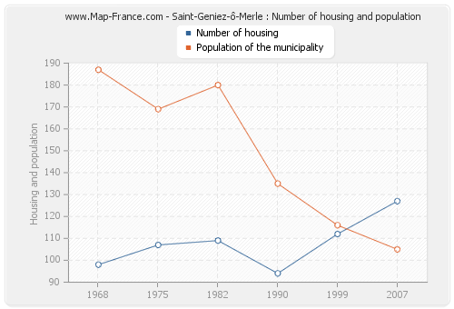 Saint-Geniez-ô-Merle : Number of housing and population
