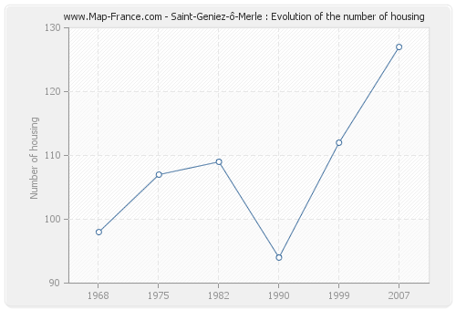 Saint-Geniez-ô-Merle : Evolution of the number of housing