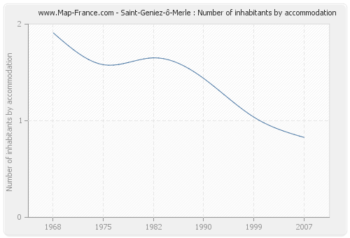 Saint-Geniez-ô-Merle : Number of inhabitants by accommodation