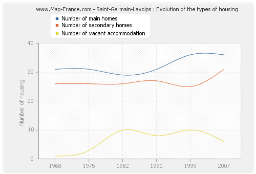 Saint-Germain-Lavolps : Evolution of the types of housing