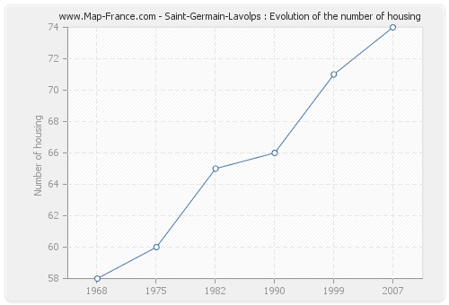 Saint-Germain-Lavolps : Evolution of the number of housing