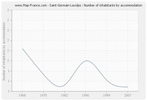Saint-Germain-Lavolps : Number of inhabitants by accommodation