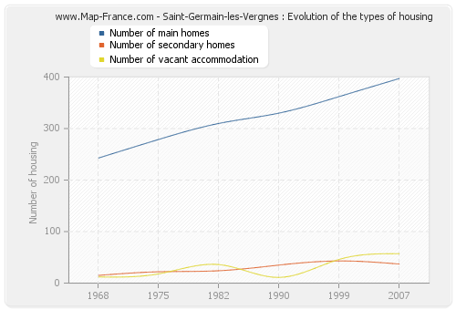 Saint-Germain-les-Vergnes : Evolution of the types of housing