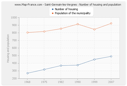 Saint-Germain-les-Vergnes : Number of housing and population