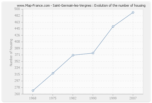 Saint-Germain-les-Vergnes : Evolution of the number of housing