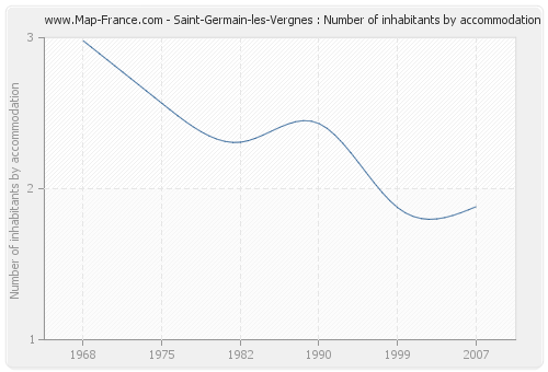 Saint-Germain-les-Vergnes : Number of inhabitants by accommodation