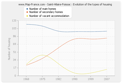 Saint-Hilaire-Foissac : Evolution of the types of housing