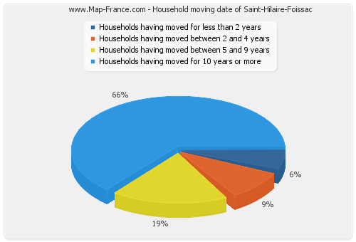 Household moving date of Saint-Hilaire-Foissac