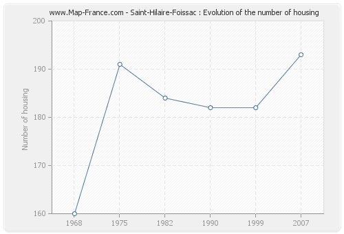 Saint-Hilaire-Foissac : Evolution of the number of housing