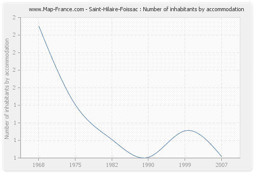 Saint-Hilaire-Foissac : Number of inhabitants by accommodation