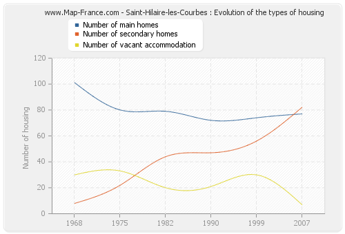 Saint-Hilaire-les-Courbes : Evolution of the types of housing