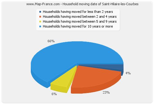 Household moving date of Saint-Hilaire-les-Courbes