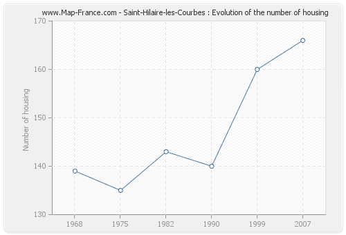 Saint-Hilaire-les-Courbes : Evolution of the number of housing