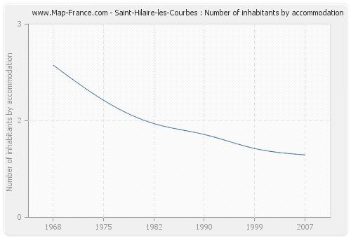 Saint-Hilaire-les-Courbes : Number of inhabitants by accommodation