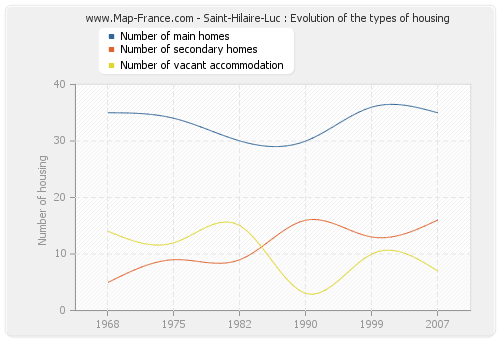 Saint-Hilaire-Luc : Evolution of the types of housing