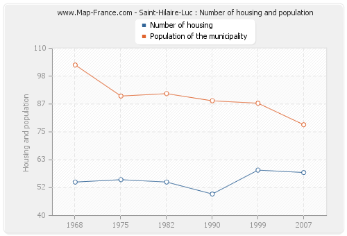 Saint-Hilaire-Luc : Number of housing and population