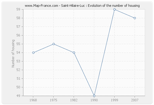 Saint-Hilaire-Luc : Evolution of the number of housing